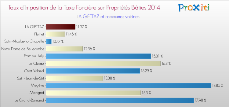 Taux d'imposition de la taxe foncière sur le bati 2014 pour LA GIETTAZ et les communes proches Comparaison des taux d'imposition de la taxe foncière sur le bati 2014 pour LA GIETTAZ et les communes voisines