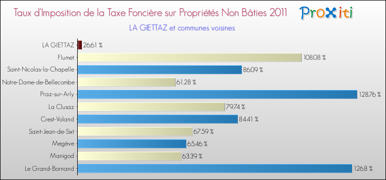 Taux d'imposition de la taxe foncière sur les immeubles et terrains non batis 2011 pour LA GIETTAZ et les communes proches Comparaison des taux d'imposition de la taxe foncière sur les immeubles et terrains non batis 2011 pour LA GIETTAZ et les communes voisines