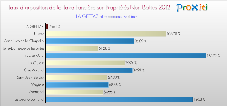 Taux d'imposition de la taxe foncière sur les immeubles et terrains non batis 2012 pour LA GIETTAZ et les communes proches Comparaison des taux d'imposition de la taxe foncière sur les immeubles et terrains non batis 2012 pour LA GIETTAZ et les communes voisines