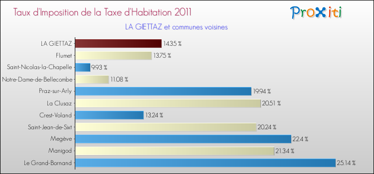 Taux d'imposition de la taxe d'habitation 2011 pour LA GIETTAZ et les communes proches Comparaison des taux d'imposition de la taxe d'habitation 2011 pour LA GIETTAZ et les communes voisines