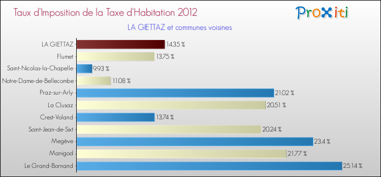 Taux d'imposition de la taxe d'habitation 2012 pour LA GIETTAZ et les communes proches Comparaison des taux d'imposition de la taxe d'habitation 2012 pour LA GIETTAZ et les communes voisines