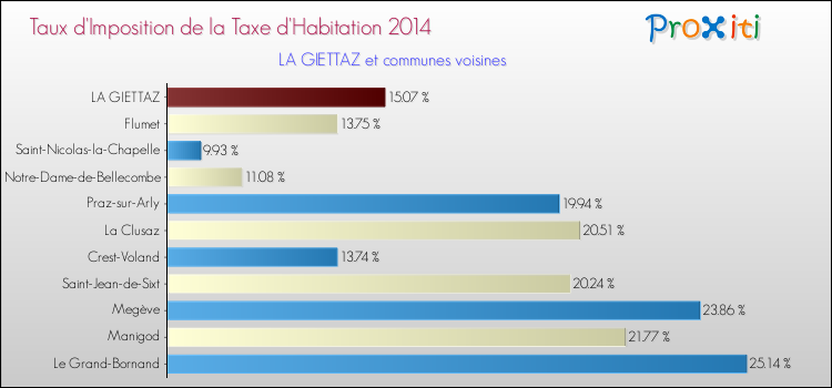Taux d'imposition de la taxe d'habitation 2014 pour LA GIETTAZ et les communes proches Comparaison des taux d'imposition de la taxe d'habitation 2014 pour LA GIETTAZ et les communes voisines