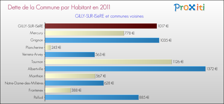Dette par habitant de la commune en 2011 pour GILLY-SUR-ISèRE et les communes proches Comparaison de la dette par habitant de la commune en 2011 pour GILLY-SUR-ISèRE et les communes voisines