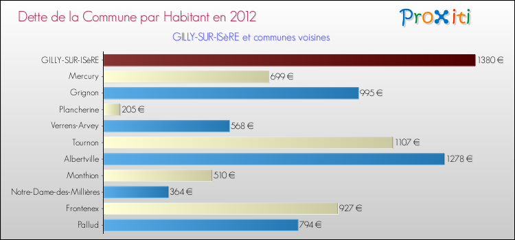 Dette par habitant de la commune en 2012 pour GILLY-SUR-ISèRE et les communes proches Comparaison de la dette par habitant de la commune en 2012 pour GILLY-SUR-ISèRE et les communes voisines