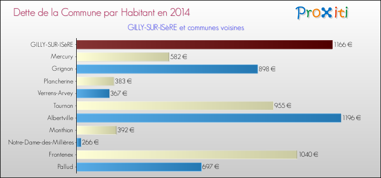 Dette par habitant de la commune en 2014 pour GILLY-SUR-ISèRE et les communes proches Comparaison de la dette par habitant de la commune en 2014 pour GILLY-SUR-ISèRE et les communes voisines