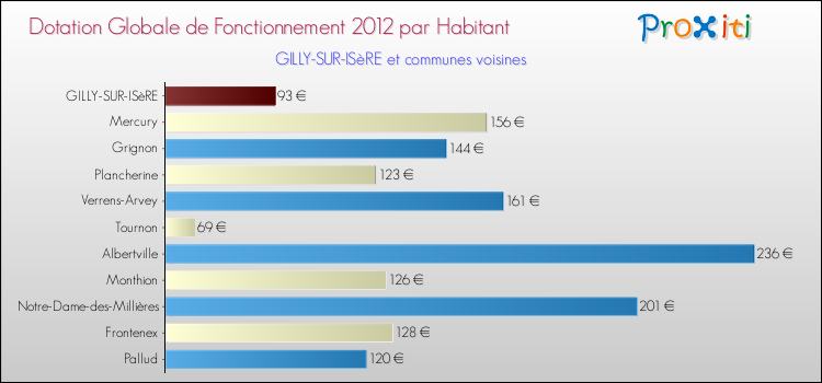 Montant des dotations globales de fonctionnement DGF par Habitant pour GILLY-SUR-ISèRE et les communes proches Comparaison des des dotations globales de fonctionnement DGF par habitant pour GILLY-SUR-ISèRE et les communes voisines