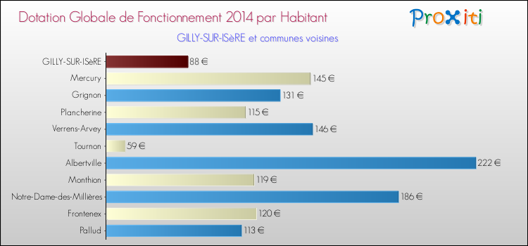 Montant des dotations globales de fonctionnement DGF par Habitant pour GILLY-SUR-ISèRE et les communes proches en 2014. Comparaison des des dotations globales de fonctionnement DGF par habitant pour GILLY-SUR-ISèRE et les communes voisines en 2014.