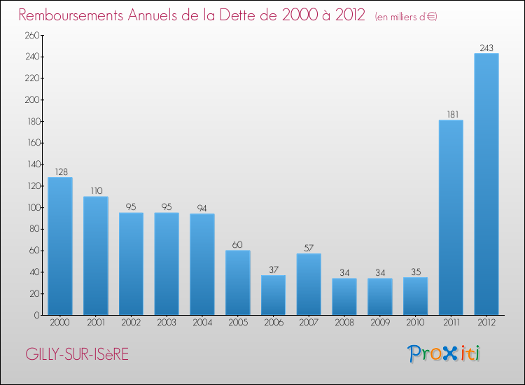 Evolution de l'annuité de la dette pour la commune de GILLY-SUR-ISèRE de 2000 à 2012 Annuités de la dette pour GILLY-SUR-ISèRE de 2000 à 2012