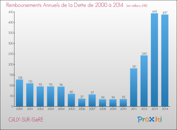 Evolution de l'annuité de la dette pour la commune de GILLY-SUR-ISèRE de 2000 à 2014 Annuités de la dette pour GILLY-SUR-ISèRE de 2000 à 2014