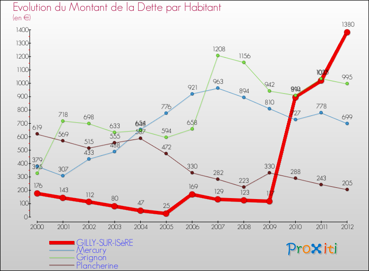Evolution de la dette par habitant pour la commune de GILLY-SUR-ISèRE et les communes proches de 2000 à 2012 Comparaison de la dette par habitant pour GILLY-SUR-ISèRE et les communes voisines de 2000 à 2012