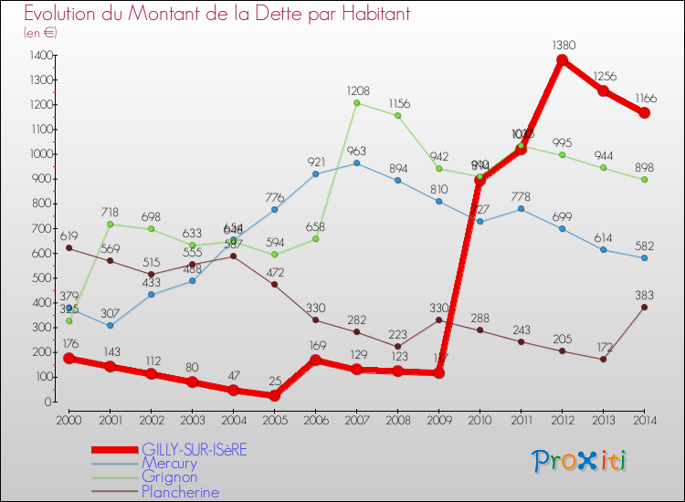 Evolution de la dette par habitant pour la commune de GILLY-SUR-ISèRE et les communes proches de 2000 à 2014 Comparaison de la dette par habitant pour GILLY-SUR-ISèRE et les communes voisines de 2000 à 2014