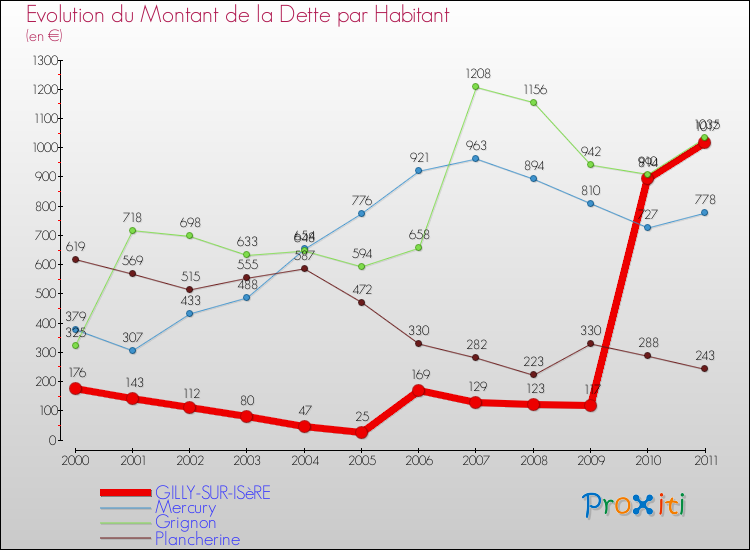 Evolution de la dette par habitant pour la commune de GILLY-SUR-ISèRE et les communes proches Comparaison de la dette par habitant pour GILLY-SUR-ISèRE et les communes voisines