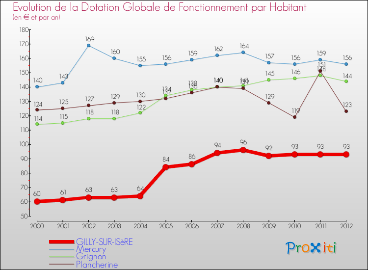 Evolution et montant de la dotation globale de fonctionnement par Habitant pour GILLY-SUR-ISèRE et les communes proches Comparaison des dotations globales de fonctionnement par habitant pour GILLY-SUR-ISèRE et les communes voisines