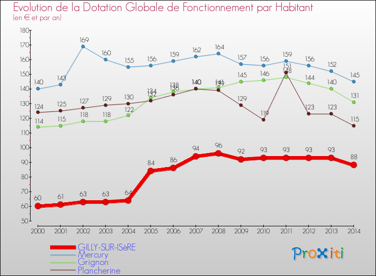 Evolution et montant de la dotation globale de fonctionnement par Habitant pour GILLY-SUR-ISèRE et les communes proches de 2000 à 2014. Comparaison des dotations globales de fonctionnement par habitant pour GILLY-SUR-ISèRE et les communes voisines de 2000 à 2014.