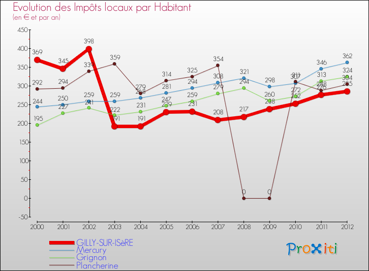 Evolution et montant des impôts locaux par Habitant pour GILLY-SUR-ISèRE et les communes proches Comparaison des impôts locaux par habitant pour GILLY-SUR-ISèRE et les communes voisines