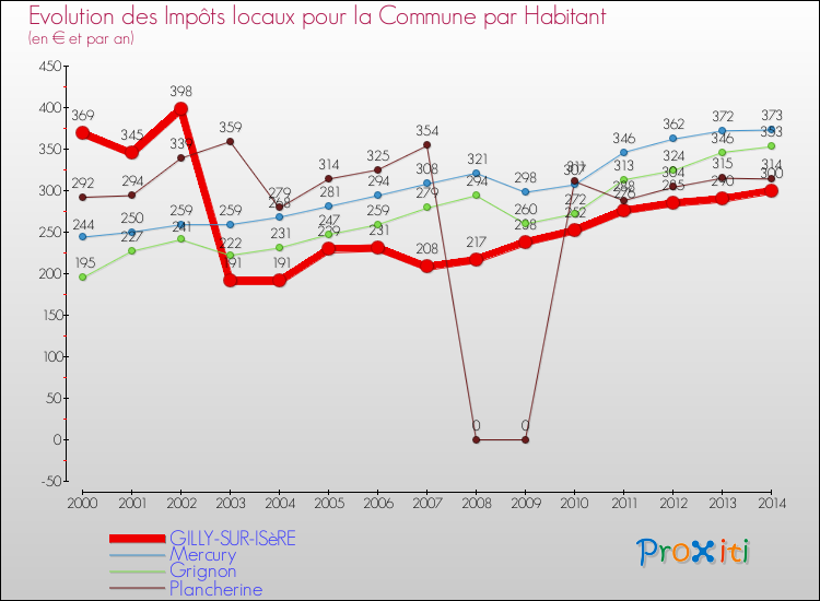 Evolution et montant des impôts locaux par Habitant pour GILLY-SUR-ISèRE et les communes proches de 2000 à 2014 Comparaison des impôts locaux par habitant pour GILLY-SUR-ISèRE et les communes voisines de 2000 à 2014