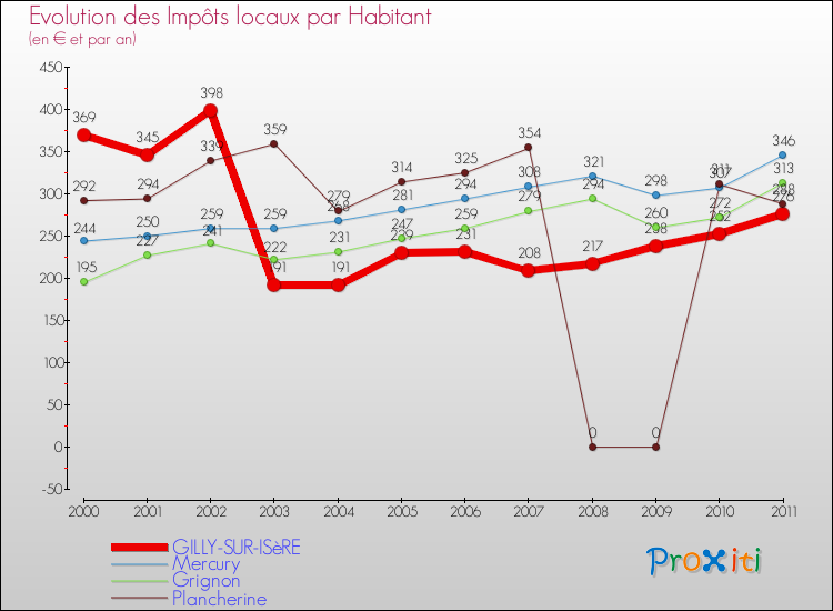 Evolution et montant des impôts locaux par Habitant pour GILLY-SUR-ISèRE et les communes proches Comparaison des impôts locaux par habitant pour GILLY-SUR-ISèRE et les communes voisines