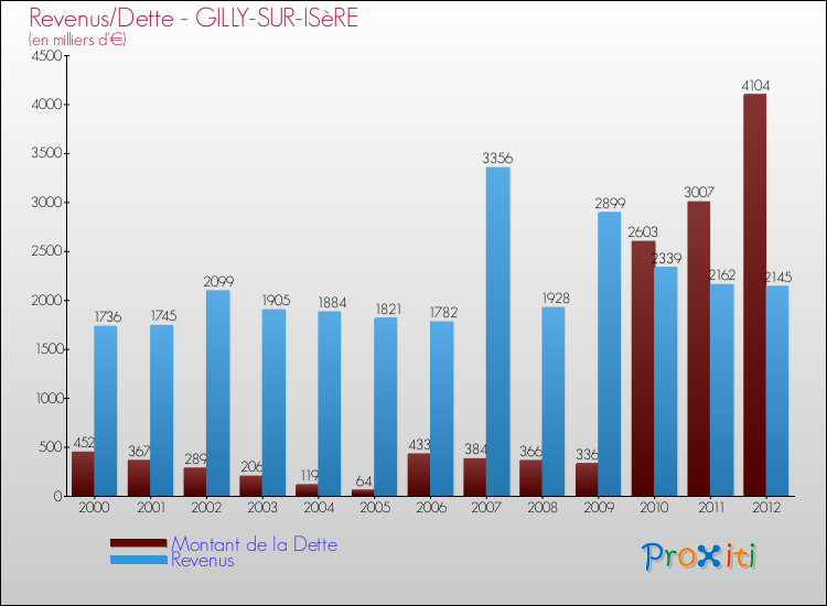 Evolution comparée de la dette et des revenus pour la commune de GILLY-SUR-ISèRE de 2000 à 2012 Comparaison de la dette et des revenus pour GILLY-SUR-ISèRE de 2000 à 2012