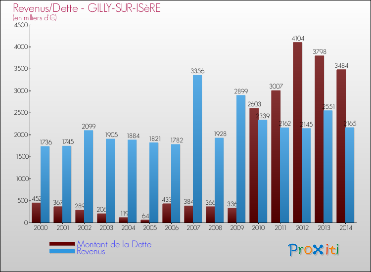 Evolution comparée de la dette et des revenus pour la commune de GILLY-SUR-ISèRE de 2000 à 2014 Comparaison de la dette et des revenus pour GILLY-SUR-ISèRE de 2000 à 2014