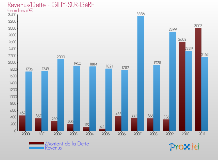 Evolution comparée de la dette et des revenus pour la commune de GILLY-SUR-ISèRE de 2000 à 2011 Comparaison de la dette et des revenus pour GILLY-SUR-ISèRE de 2000 à 2011