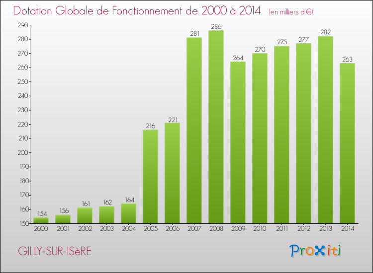 Evolution du montant de la Dotation Globale de Fonctionnement pour la commune de GILLY-SUR-ISèRE de 2000 à 2014 Evolution du montant de la Dotation Globale de Fonctionnement pour GILLY-SUR-ISèRE de 2000 à 2014