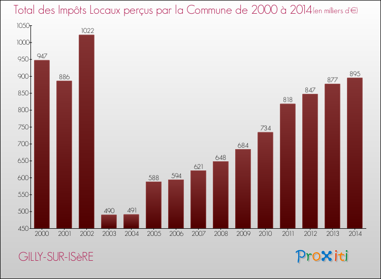 Evolution des Impôts Locaux pour la commune de GILLY-SUR-ISèRE de 2000 à 2014 Evolution des Impôts Locaux pour GILLY-SUR-ISèRE de 2000 à 2014