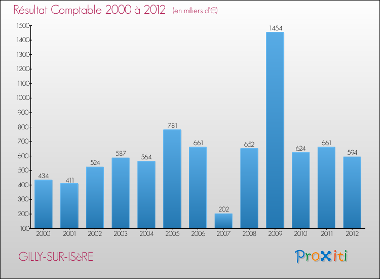 Evolution du résultat comptable pour la commune de GILLY-SUR-ISèRE de 2000 à 2012 Evolution du résultat comptable pour GILLY-SUR-ISèRE de 2000 à 2012