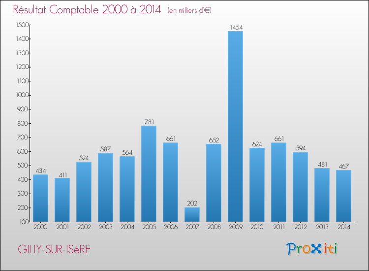 Evolution du résultat comptable pour la commune de GILLY-SUR-ISèRE de 2000 à 2014 Evolution du résultat comptable pour GILLY-SUR-ISèRE de 2000 à 2014