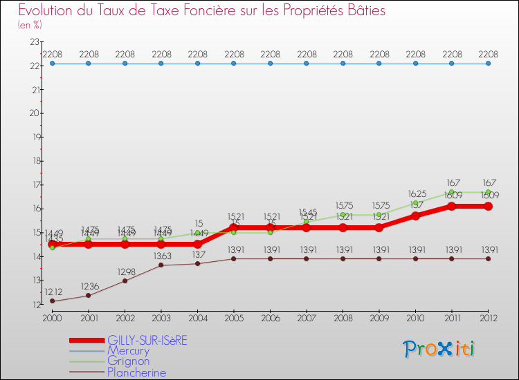 Evolution du taux de la taxe foncière sur le bati pour GILLY-SUR-ISèRE et les communes proches de 2000 à 2012 Comparaison des taux de taxe foncière sur le bati pour GILLY-SUR-ISèRE et les communes voisines de 2000 à 2012