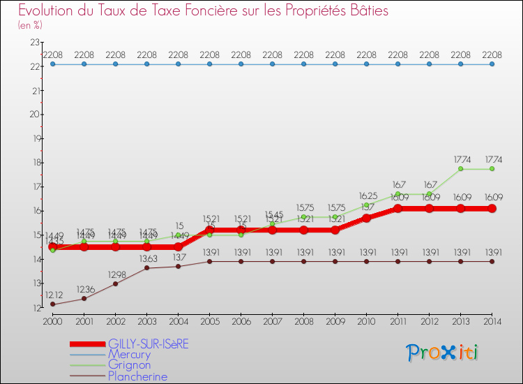 Evolution du taux de la taxe foncière sur le bati pour GILLY-SUR-ISèRE et les communes proches de 2000 à 2014 Comparaison des taux de taxe foncière sur le bati pour GILLY-SUR-ISèRE et les communes voisines de 2000 à 2014