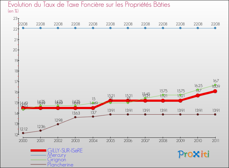 Evolution du taux de la taxe foncière sur le bati pour GILLY-SUR-ISèRE et les communes proches Comparaison des taux de taxe foncière sur le bati pour GILLY-SUR-ISèRE et les communes voisines