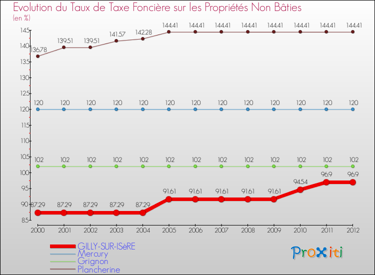 Evolution du taux de la taxe foncière sur les immeubles et terrains non batis pour GILLY-SUR-ISèRE et les communes proches de 2000 à 2012 Comparaison des taux de la taxe foncière sur les immeubles et terrains non batis pour GILLY-SUR-ISèRE et les communes voisines de 2000 à 2012