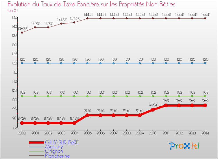 Evolution du taux de la taxe foncière sur les immeubles et terrains non batis pour GILLY-SUR-ISèRE et les communes proches de 2000 à 2014 Comparaison des taux de la taxe foncière sur les immeubles et terrains non batis pour GILLY-SUR-ISèRE et les communes voisines de 2000 à 2014