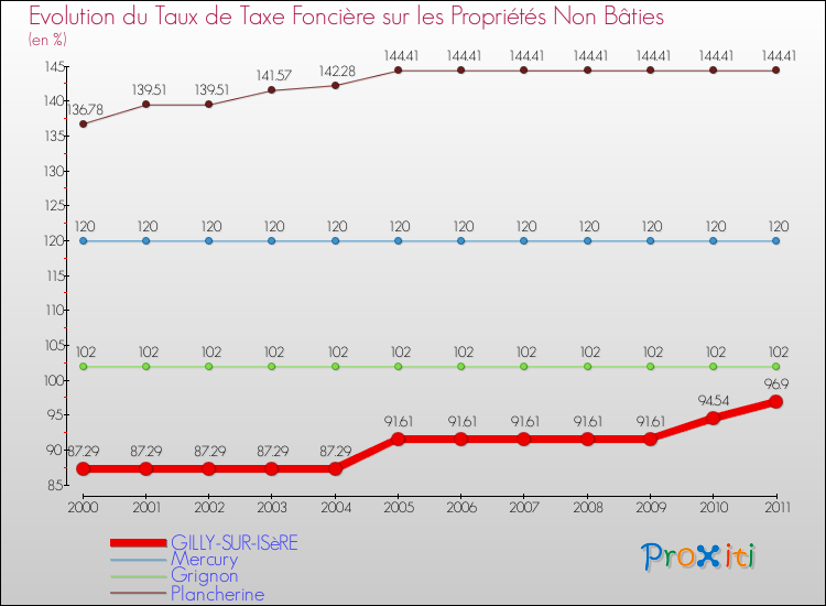 Evolution du taux de la taxe foncière sur les immeubles et terrains non batis pour GILLY-SUR-ISèRE et les communes proches Comparaison des taux de la taxe foncière sur les immeubles et terrains non batis pour GILLY-SUR-ISèRE et les communes voisines