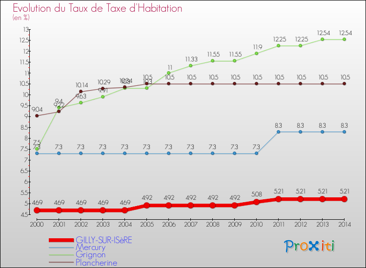 Evolution du taux de la taxe d'habitation pour GILLY-SUR-ISèRE et les communes proches de 2000 à 2014 Comparaison des taux de la taxe d'habitation pour GILLY-SUR-ISèRE et les communes voisines de 2000 à 2014