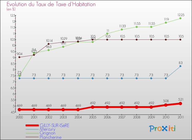 Evolution du taux de la taxe d'habitation pour GILLY-SUR-ISèRE et les communes proches Comparaison des taux de la taxe d'habitation pour GILLY-SUR-ISèRE et les communes voisines