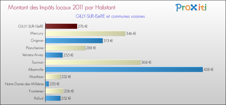 Montant des impôts locaux par Habitant pour GILLY-SUR-ISèRE et les communes proches Comparaison des impôts locaux par habitant pour GILLY-SUR-ISèRE et les communes voisines