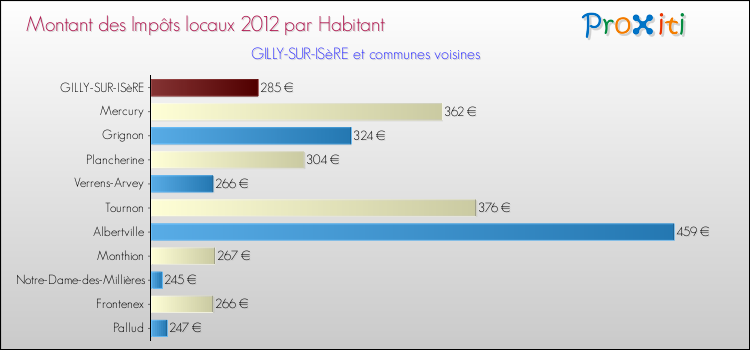 Montant des impôts locaux par Habitant pour GILLY-SUR-ISèRE et les communes proches Comparaison des impôts locaux par habitant pour GILLY-SUR-ISèRE et les communes voisines