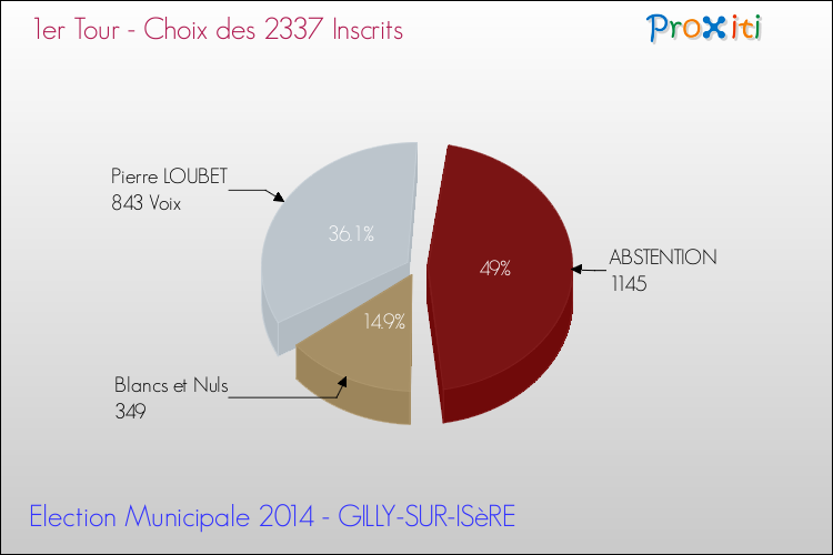 Résultats par rapport aux inscrits au 1er Tour des Elections Municipales 2014 de la commune de GILLY-SUR-ISèRE Elections Municipales 2014 - Résultats par rapport aux inscrits au 1er Tour pour la commune de GILLY-SUR-ISèRE