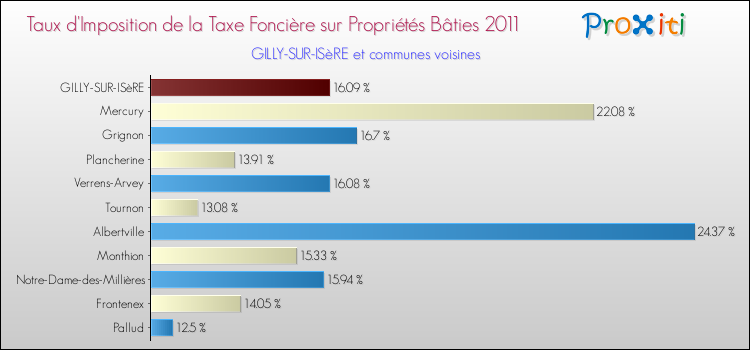Taux d'imposition de la taxe foncière sur le bati 2011 pour GILLY-SUR-ISèRE et les communes proches Comparaison des taux d'imposition de la taxe foncière sur le bati 2011 pour GILLY-SUR-ISèRE et les communes voisines