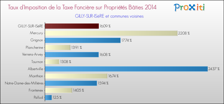 Taux d'imposition de la taxe foncière sur le bati 2014 pour GILLY-SUR-ISèRE et les communes proches Comparaison des taux d'imposition de la taxe foncière sur le bati 2014 pour GILLY-SUR-ISèRE et les communes voisines