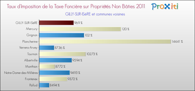 Taux d'imposition de la taxe foncière sur les immeubles et terrains non batis 2011 pour GILLY-SUR-ISèRE et les communes proches Comparaison des taux d'imposition de la taxe foncière sur les immeubles et terrains non batis 2011 pour GILLY-SUR-ISèRE et les communes voisines