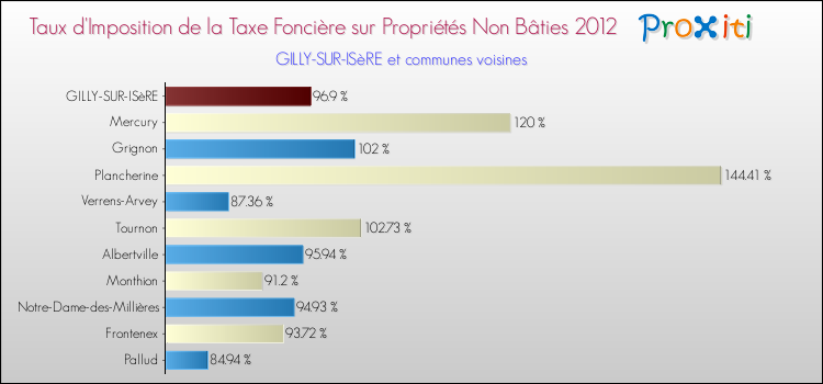 Taux d'imposition de la taxe foncière sur les immeubles et terrains non batis 2012 pour GILLY-SUR-ISèRE et les communes proches Comparaison des taux d'imposition de la taxe foncière sur les immeubles et terrains non batis 2012 pour GILLY-SUR-ISèRE et les communes voisines