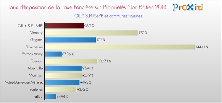 Taux d'imposition de la taxe foncière sur les immeubles et terrains non batis 2014 pour GILLY-SUR-ISèRE et les communes proches Comparaison des taux d'imposition de la taxe foncière sur les immeubles et terrains non batis 2014 pour GILLY-SUR-ISèRE et les communes voisines