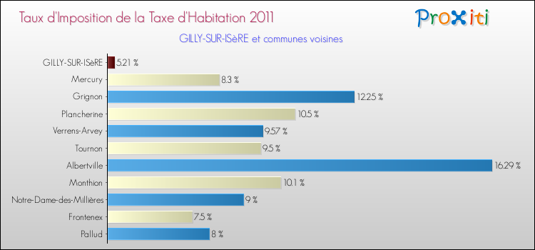 Taux d'imposition de la taxe d'habitation 2011 pour GILLY-SUR-ISèRE et les communes proches Comparaison des taux d'imposition de la taxe d'habitation 2011 pour GILLY-SUR-ISèRE et les communes voisines