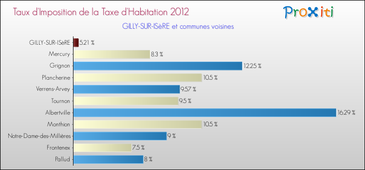 Taux d'imposition de la taxe d'habitation 2012 pour GILLY-SUR-ISèRE et les communes proches Comparaison des taux d'imposition de la taxe d'habitation 2012 pour GILLY-SUR-ISèRE et les communes voisines