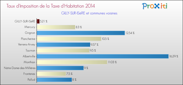 Taux d'imposition de la taxe d'habitation 2014 pour GILLY-SUR-ISèRE et les communes proches Comparaison des taux d'imposition de la taxe d'habitation 2014 pour GILLY-SUR-ISèRE et les communes voisines