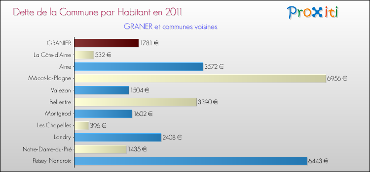 Dette par habitant de la commune en 2011 pour GRANIER et les communes proches Comparaison de la dette par habitant de la commune en 2011 pour GRANIER et les communes voisines
