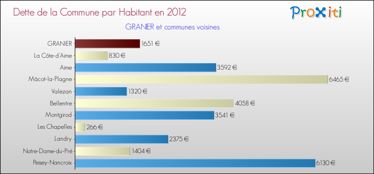 Dette par habitant de la commune en 2012 pour GRANIER et les communes proches Comparaison de la dette par habitant de la commune en 2012 pour GRANIER et les communes voisines