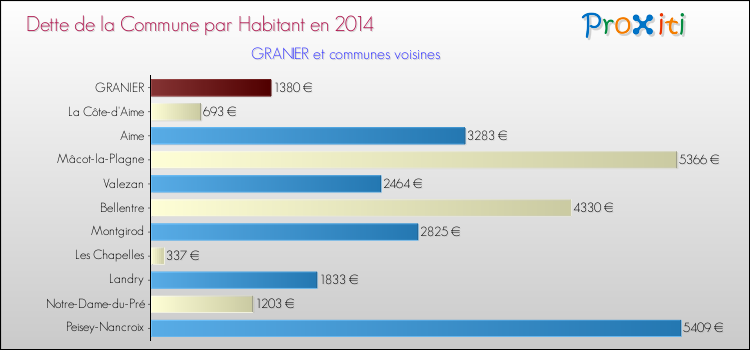 Dette par habitant de la commune en 2014 pour GRANIER et les communes proches Comparaison de la dette par habitant de la commune en 2014 pour GRANIER et les communes voisines